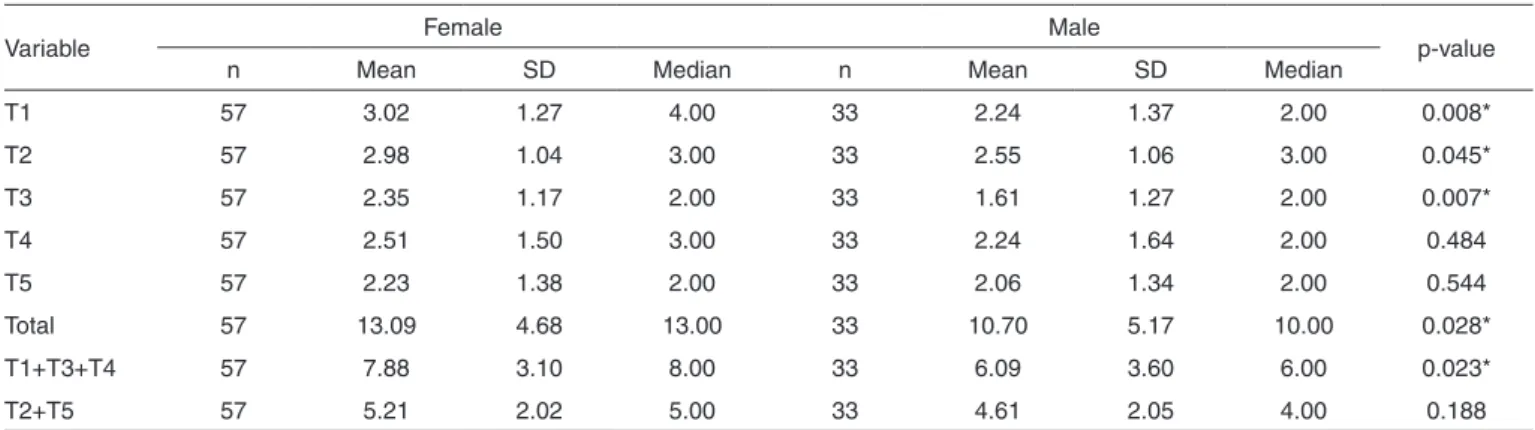 Table 1. Comparison of performances in articulatory awareness between genders