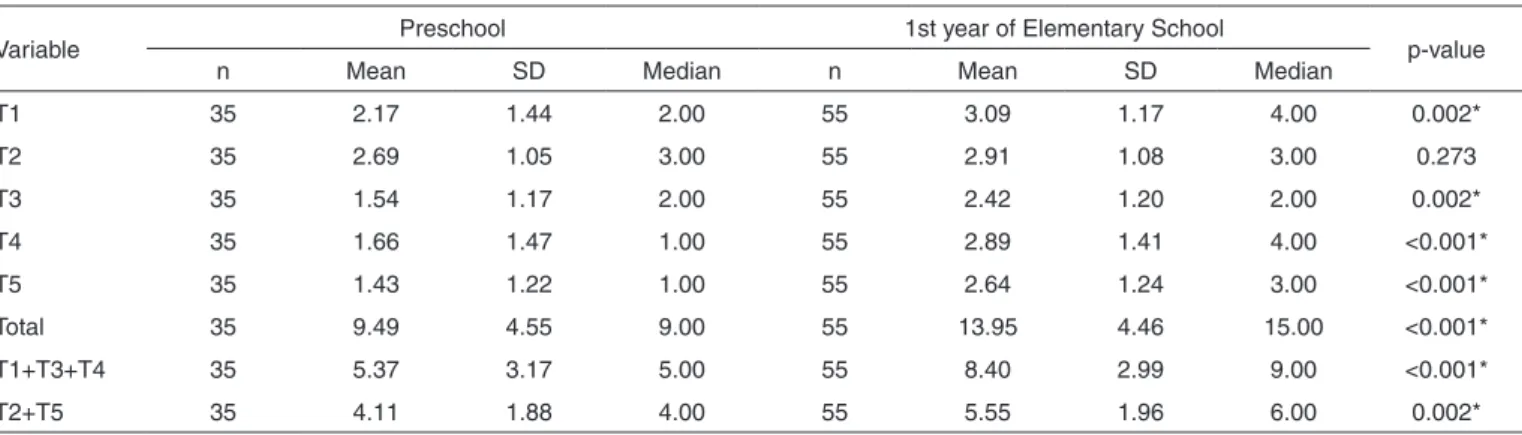 Table 3. Comparison of performances in articulatory awareness between school grades