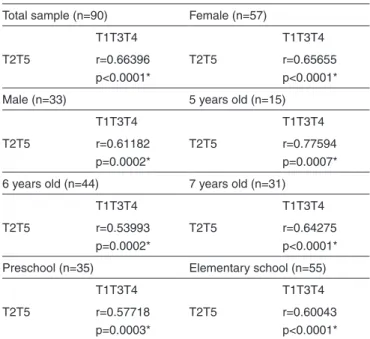 Table 4. Correlations between articulatory awareness tasks