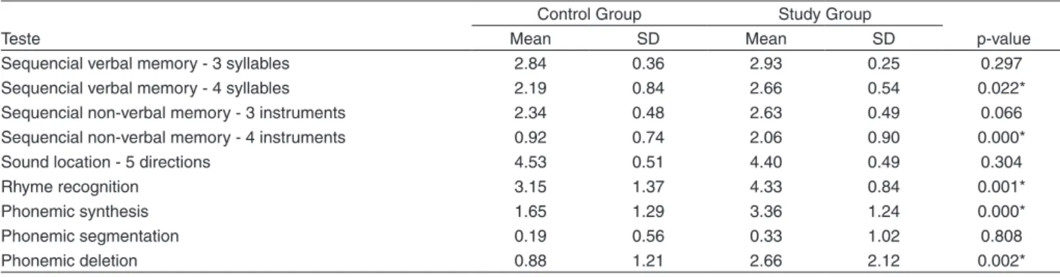 Table 1. Results of the Simpliied Auditory Processing Assessment and Phonological Awareness Test of the Control Group and Study Group 