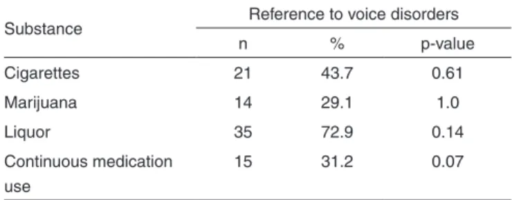 Table 1. Relationship between the use of chemicals and voice disorders  self-reported on daily activities
