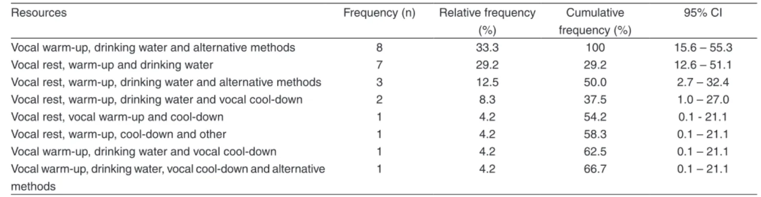 Table 3. Distribution of data on resources used by actors for the prevention of dysphonia and/or discomfort during phonation 