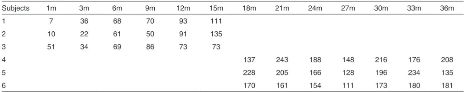 Table 2. Distribution of the mean number of communicative acts pro- pro-duced per minute and the occupation of the communicative space by  the children during each 30 minute sample