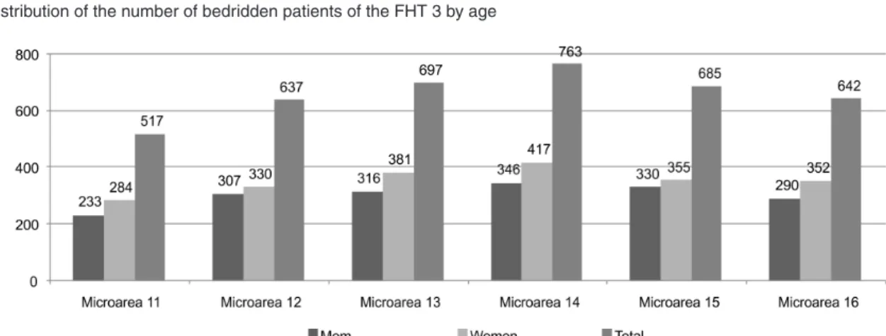 Figure 2. Distribution of the number of bedridden patients of the FHT 3 by age