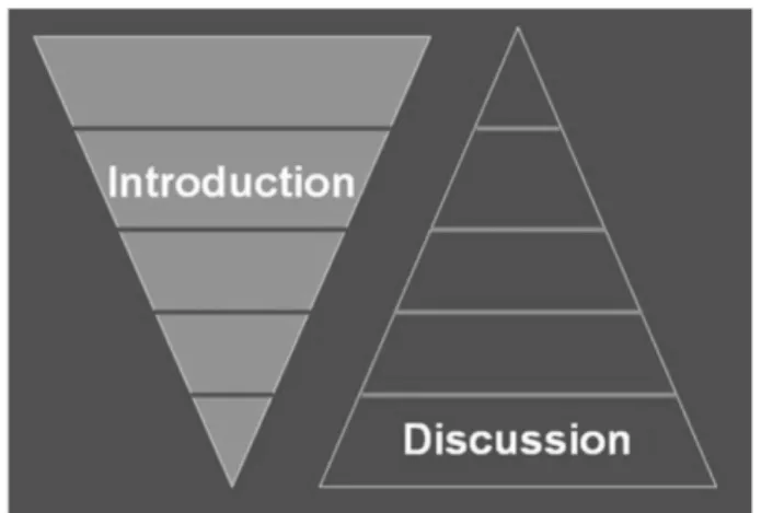 Figure 1. Mirrored structure of the Introduction and Discussion sections  The publication of this image was kindly authorized by Márcia Triunfol  Elblink and Andrea Kaufmann-Zeh, and is available at http://www.