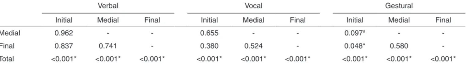 Table 1.  Comparison between moments related to communicative mean used by child