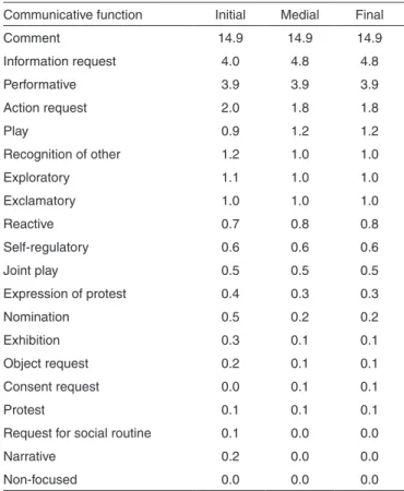 Table 2.  Comparison between mean of communicative functions used  by children in each moment