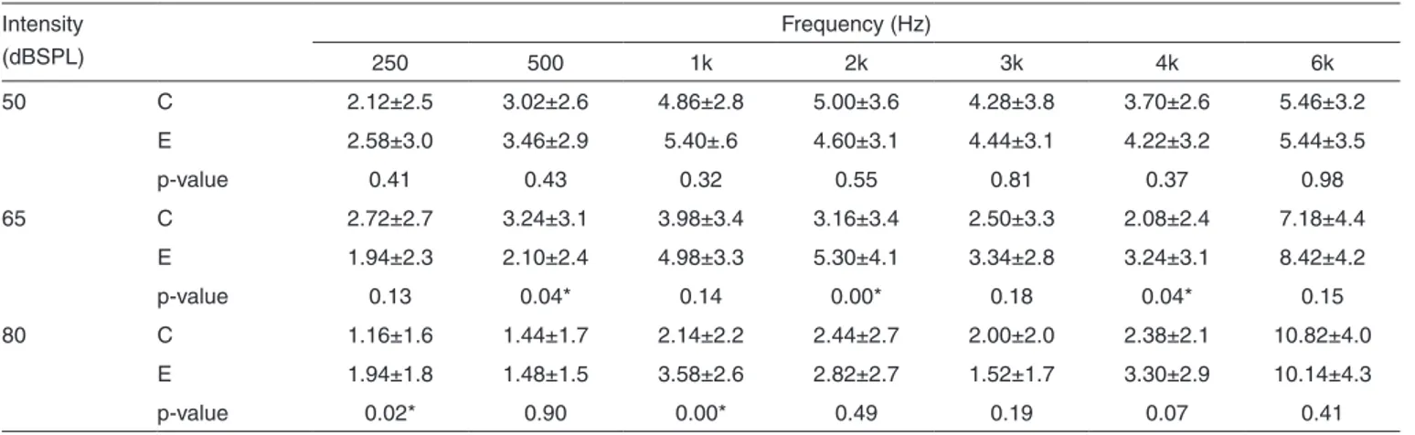 Table 3. Differences between the target and the REIG between the experimental (n=50 ears) and the control (n=50 ears) groups Intensity  (dBSPL) Frequency (Hz) 250 500 1k 2k 3k 4k 6k 50 C 2.12±2.5 3.02±2.6 4.86±2.8 5.00±3.6 4.28±3.8 3.70±2.6 5.46±3.2 E 2.58