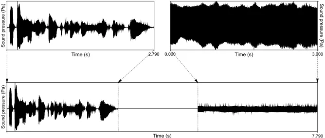 Figure 1. The sound recordings that were used in this study: (upper left) continuous speech with the two sentences, (upper right) three seconds  of the sustained vowel [a.], and (lower) concatenation of these two sound files separated by two seconds of sil