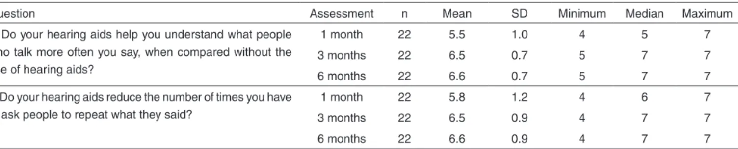 Table 5. Distribution of mean, standard deviation, median, minimum and maximum values for the SADL questionnaire score on questions 1 and 5