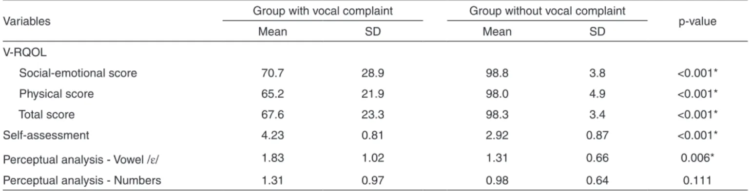 Table 1. V-RQOL, vocal self-assessment and perceptual analysis scores according to the groups with and without vocal complaints 