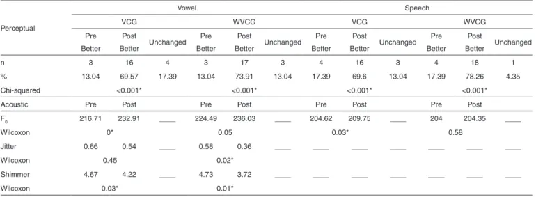 Table 1. Perceptual and acoustic analysis pre and post high-pitched blowing vocal exercise