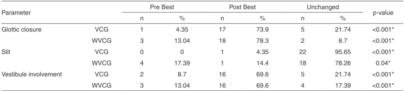 Tabela 2. Videostroboscopy analysis pre and post high-pitched blowing vocal exercise