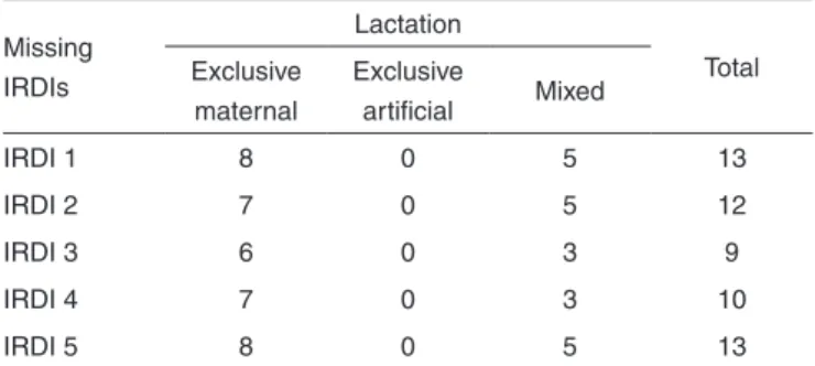 Table 1. Distribution of lactation types on the basis of individualized  IRDIs Missing  IRDIs  Lactation TotalExclusive  maternal Exclusive artificial Mixed IRDI 1 8 0 5 13 IRDI 2 7 0 5 12 IRDI 3 6 0 3 9 IRDI 4 7 0 3 10 IRDI 5 8 0 5 13