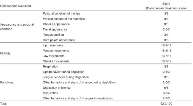 Table 1. Characterization of participants according to the OMES protocol