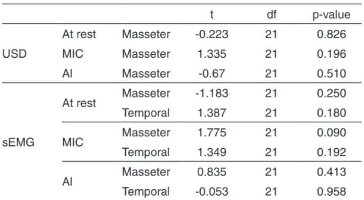 Table 3. Comparison between the masseter and temporal muscles in  the surface electromyography