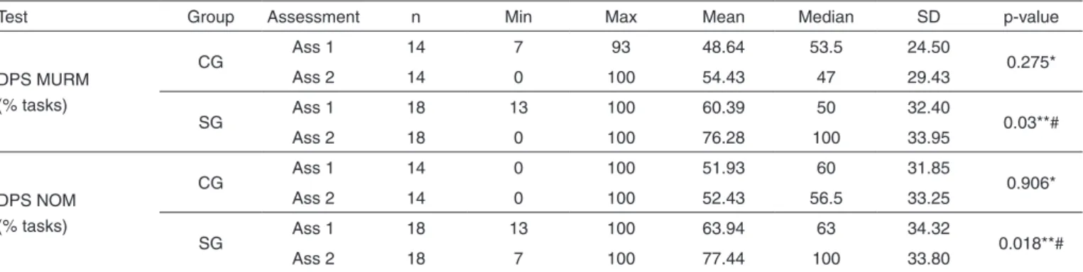 Table 2. Performance of the Control Group and the Study Group in the test of Sequential Patterns of Frequency during the initial and final assessments
