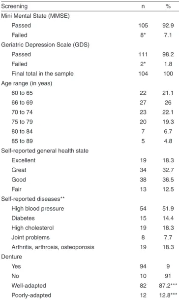 Table 1. Results of the screening tests and characterization of the final  sample (n=104)