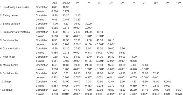 Table 5. Correlation (%) between the scores obtained in the SWAL-QOL domains, age and family monthly income