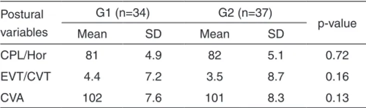 Figure 1. Subjects with and without temporomandibular disorder clas- clas-sified according to the extension of cervical spine dysfunction  Table 1