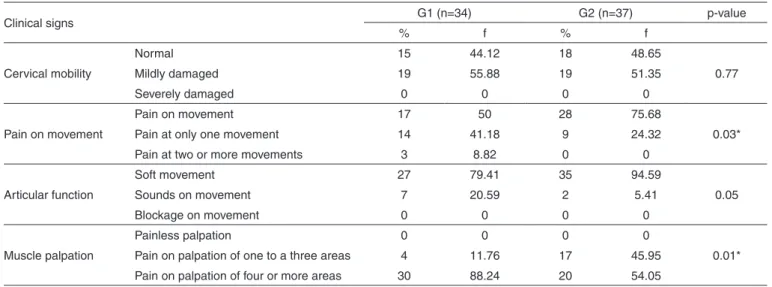 Figure 2. Percentage results of silent and symptomatic cervical dys- dys-function occurrence among subjects divided according to the presence  of temporomandibular disorder 