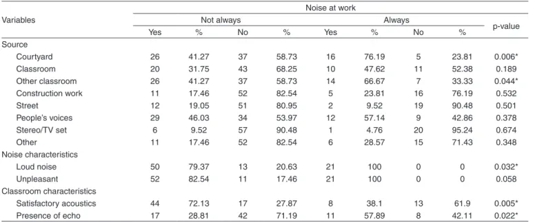 Table 1. Relationship between noise source and noise and classroom characteristics, according to professors 