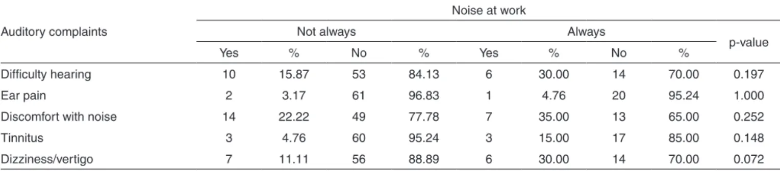 Table 3. Relationship between auditory complaints and presence of noise reported by professors in groups Not Always and Always