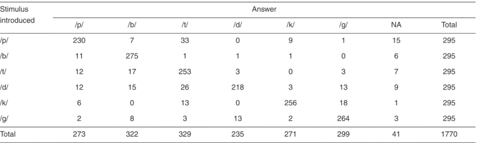 Figure 2. Comparison between reaction time of errors and correct  answers in the identification task