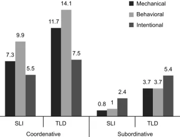 Table 1. Comparison between SLI and control group considering production of conjunctions