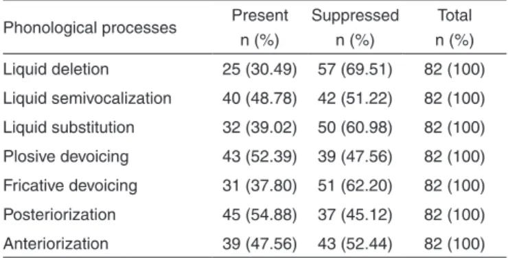 Table 1. Phonological processes for the studied sample Phonological processes Present