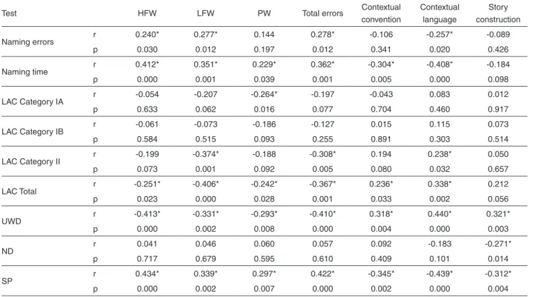 Table 1. Correlations among the Vocabulary, LAC, RON, spelling, and written composition tests 