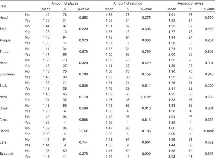 Table 2. Pain regarding amount of places which singers present their selves, environment settings and singing style 