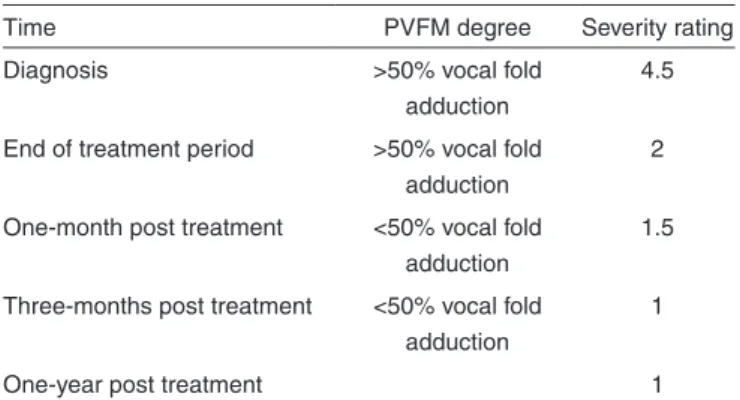 Table 2 shows the results of the severity ratings. The  patient’s symptoms were subjectively rated daily using a scale  of 1 to 5