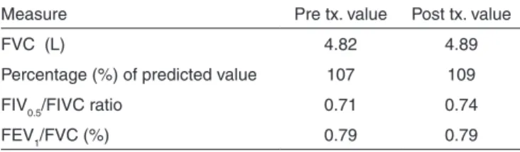 Table 3. Spirometric data before and after respiratory retraining therapy