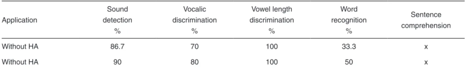 Table 1. Speech perception assessment results for subject 1
