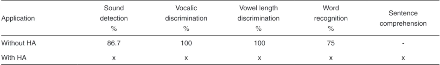 Table 2. Speech perception assessment results for subject 2