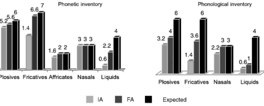 Figure 1. Number of sounds on the phonetic inventory and of phonemes on the phonological inventory on the initial (IA) and final (FA) assessments,  and the number of phonemes expected for each class