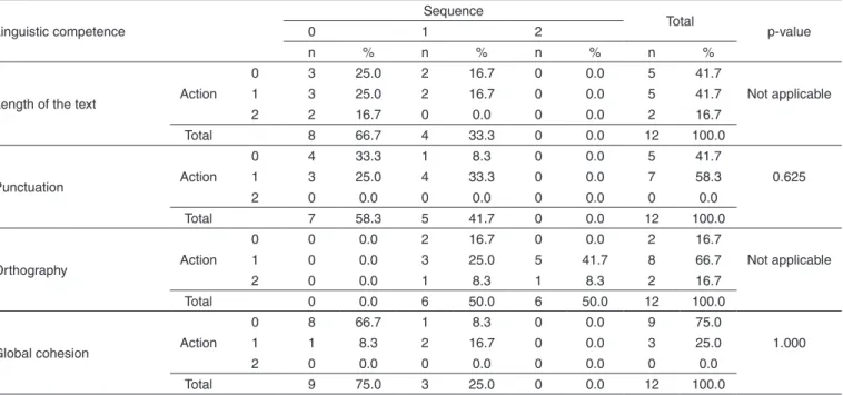 Table 2. Comparison of the items of linguistic competence on written production based on pictures in logical sequence and action pictures