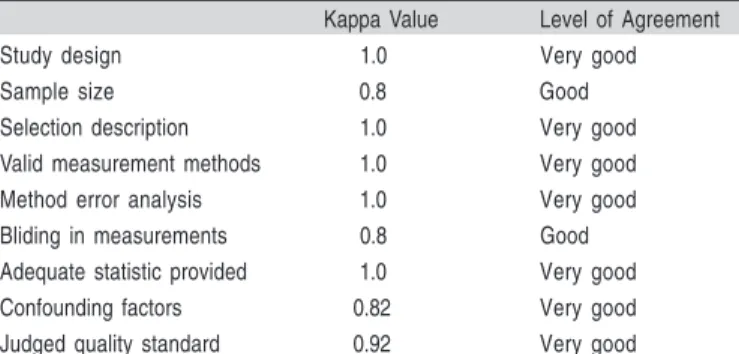 Table 2.  Kappa scores Measuring Levels of Agreement between the two reviewers in assessing data and Quality Scores of the included articles