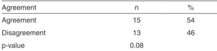 Table 3.  Agreement relationship between responses in both question- question-naires  Agreement n % Agreement 15 54 Disagreement 13 46 p-value 0.08 * Student’s t test (p&lt;0.05) 