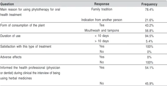 Table 3.  Information about use the phytotherapy for oral health treatment.
