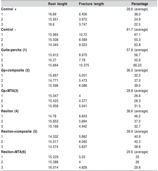 Table 2. Percentage of root intact to the fracture part.