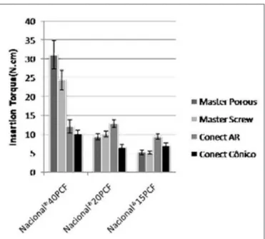 Fig. 4 - Pullout test of implants Master Porous, Master Screw, Conect Ar and Conect Conico inserted in the polyurethane of 15, 20 and 40 PCF.