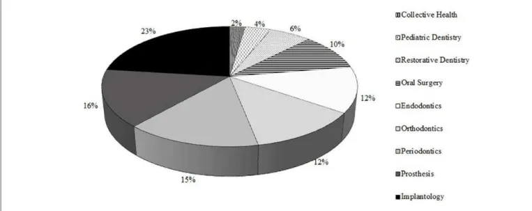 Fig. 1 - Frequency of indication of systemic antimicrobials in the treatment of periodontal diseases by dentists from different specialties.