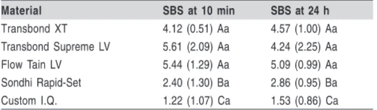 Table 1 –  Mean (MPa) and standard deviation of shear bond strength (SBS) at 10 min and 24 h for the different materials.