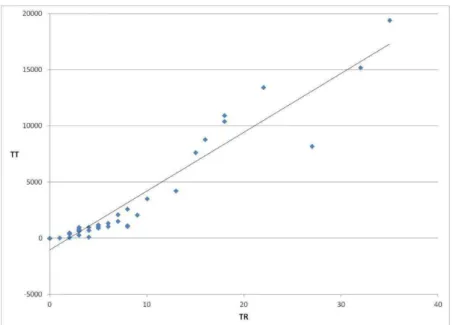 Fig. 4. Correlation between the counts of S. mutans by S and TR from dental plaque samples on restorations.