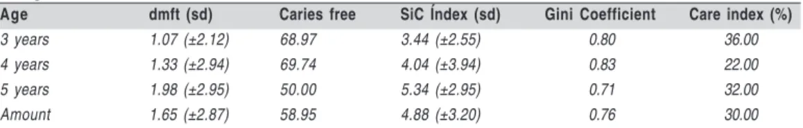 Table 1 summarizes the distribution of dental caries of preschool children examined according to age