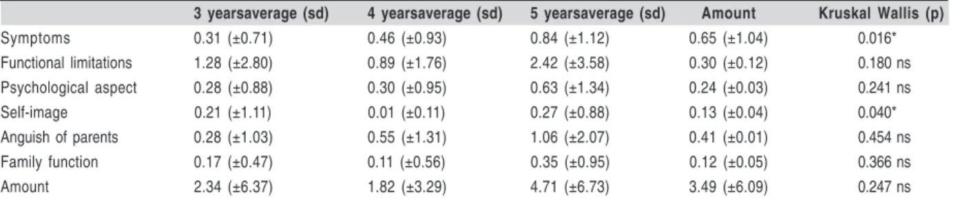 Table 2-  Average responses of oral health related quality of life of preschool children according to age, Bauru, SP, 2010.
