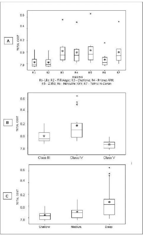 Fig. 1 - Slot-plots of the non-parametric statistical data: A- Difference between the total costs of the materials to types of studied composite resin; B- Difference between the total costs of the materials to types of cavity;