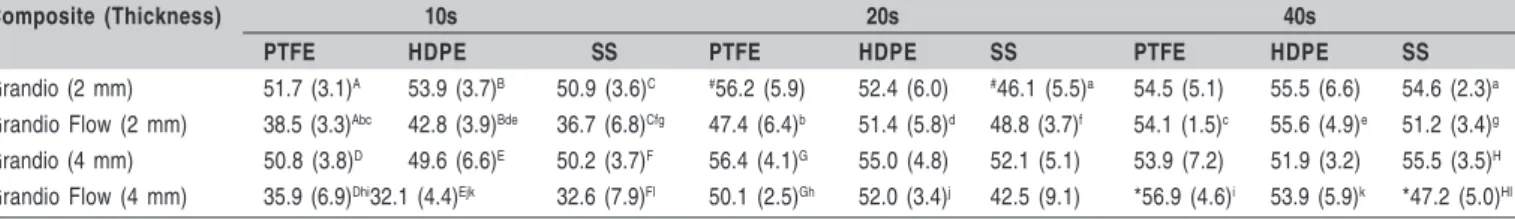 Table 3.  Comparison of the DC (%) on the surfaces directly in contact with the moulds for the samples of the experimental composite resin (Exp.) cured with 40 s irradiation in each mould.